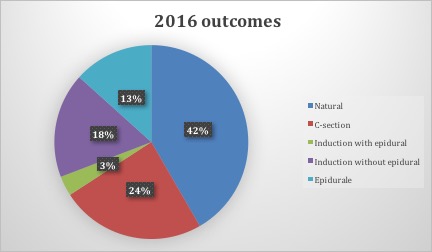 c-section rate NYC